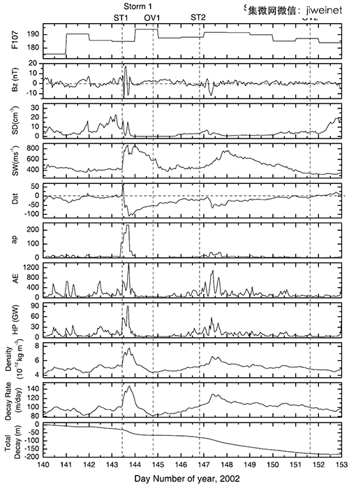 空间中心揭示高层大气扰动对卫星轨道高度的影