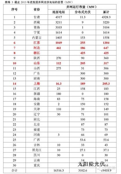 从大数据看发展分布式光伏的意义