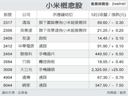 小米供应链 喜忧参半