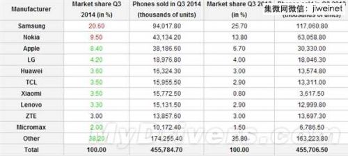 Gartner:全球手机厂商排行榜;传360将收购深圳