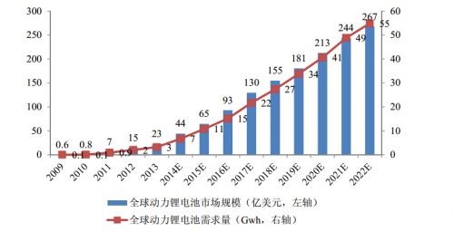 2014-2016年我国动力锂电池行业市场规模预测