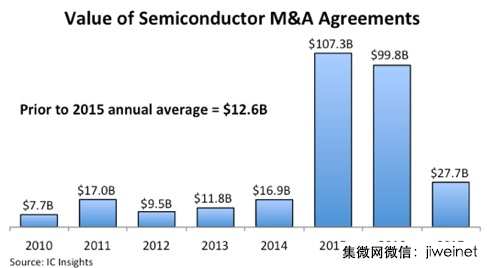 交易标的减少、监管审查严苛,全球半导体并购