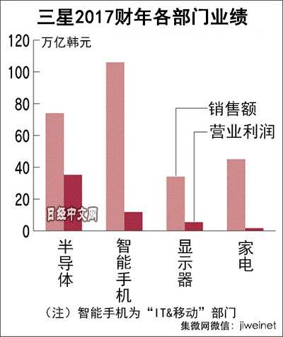 日媒：三星最高利润背后的危机感1