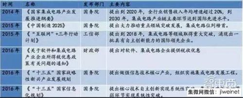 投资新增6000亿!中国半导体产业在2018逆袭?