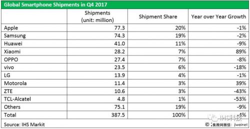 Q1小米或OPPO成全球第四；传ivvi 手机歇业；华米上市2