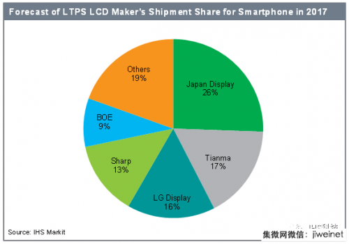 【闯关】2017年全球手机显示屏面板总出货量达到20.1亿台0