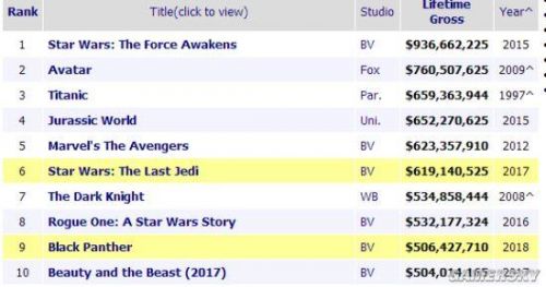 《黑豹》全球总票房逼近10亿美元 跻身北美影