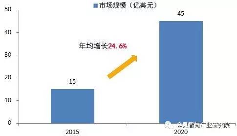 中国服务机器人市场规模不断升温 年增速达28.2%0