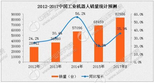 2017年中国工业机器人行业发展趋势分析：市场规模或破8万台1