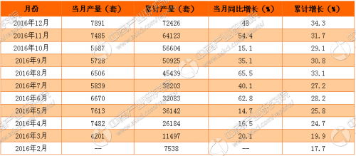 2017年中国工业机器人行业发展趋势分析：市场规模或破8万台3