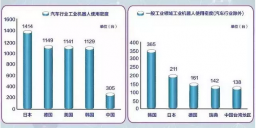 3000多家机器人企业，只有10％的机器人企业有竞争力?1