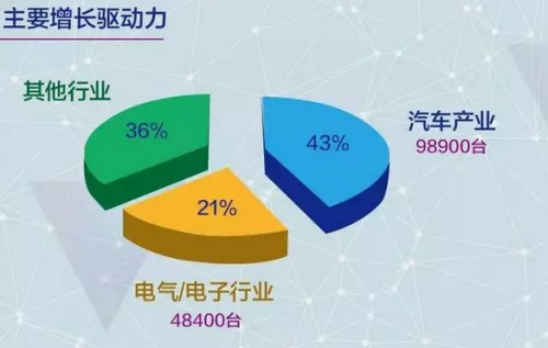 3000多家机器人企业，只有10％的机器人企业有竞争力?2