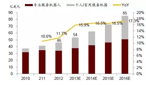 3000多家机器人企业，只有10％的机器人企业有竞争力?3