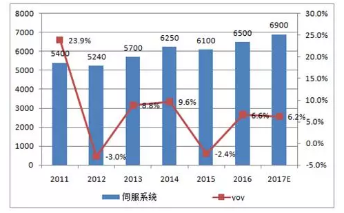 2017 年工业机器人市场需求分析5