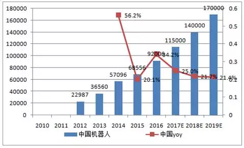 2017 年工业机器人市场需求分析0