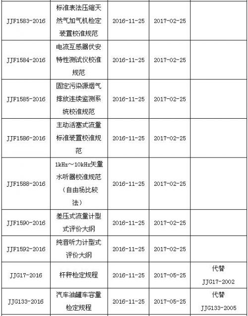 质检局发布差压式流量计检定规程等32项计量技术规范1