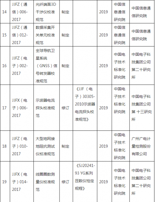 98项拟立项计量技术规范公布 涉及多项仪器仪表2