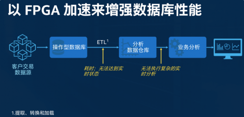 FPGA加速在数据中心应用前途大好3
