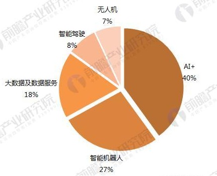 2017年中国人工智能市场规模与2020年发展前景6