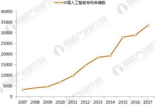 2017年中国人工智能市场规模与2020年发展前景8