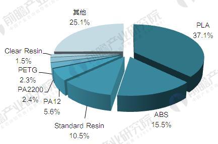 2017全球3D打印材料产品结构分析2