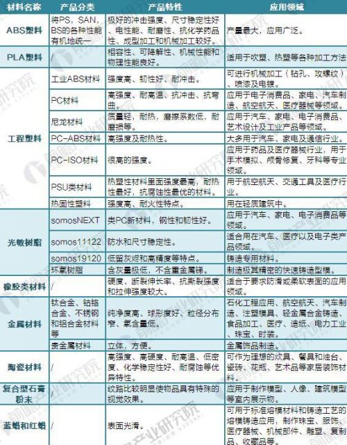 2017全球3D打印材料产品结构分析1
