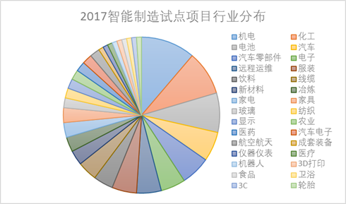 2017智能制造试点示范项目回顾及2018展望4