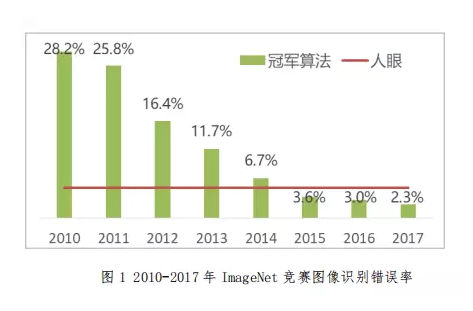 2018年医疗人工智能技术与应用白皮书1