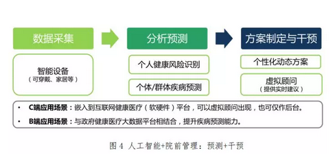 2018年医疗人工智能技术与应用白皮书4