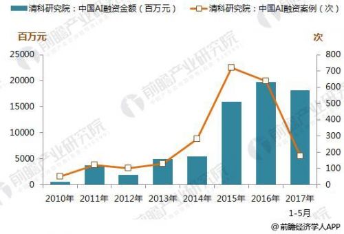 2017年中国人工智能融资情况6