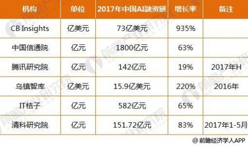 2017年中国人工智能融资情况0