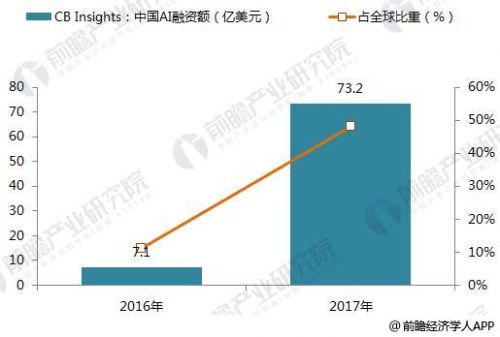 2017年中国人工智能融资情况1