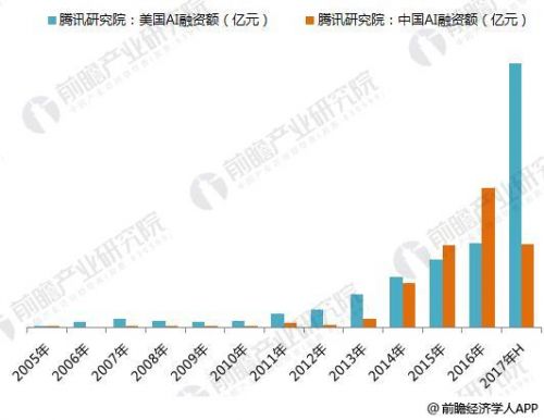 2017年中国人工智能融资情况3