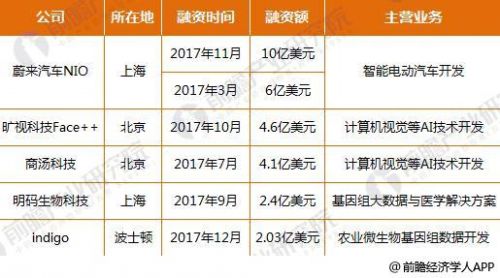 2017年中国人工智能融资情况7