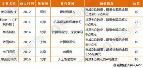 2017年中国人工智能融资情况9