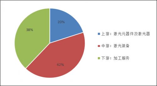 【深度】激光加工设备市场规模及新兴应用市场分析0