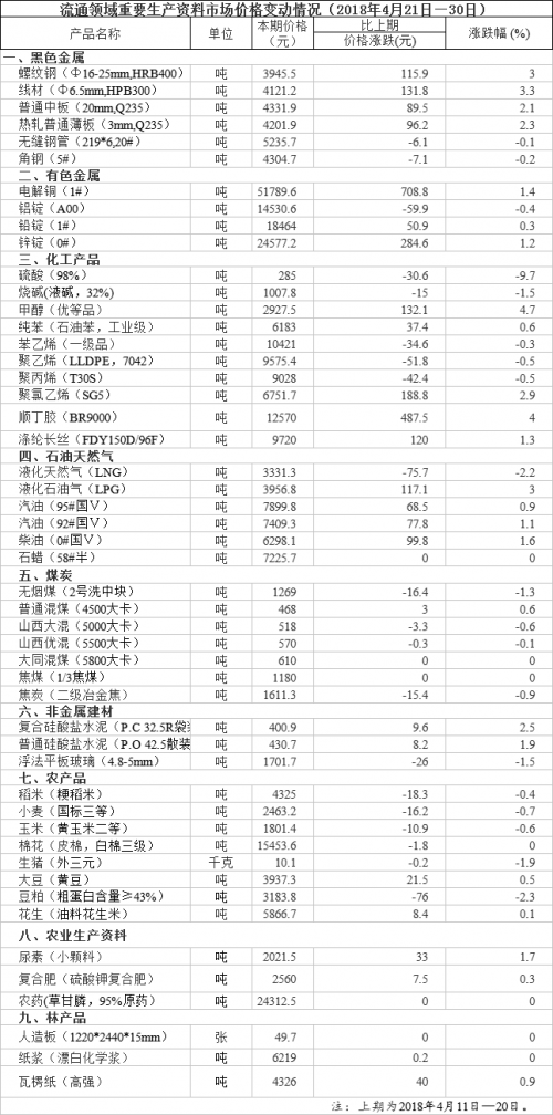 流通领域重要生产资料市场价格变动情况0
