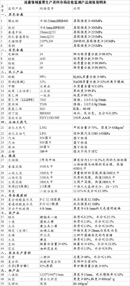 流通领域重要生产资料市场价格变动情况1