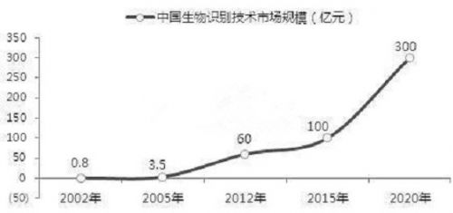 生物识别发展渐入佳境 2020年市场规模将达300亿0