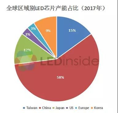 产能快速扩充 三大LED芯片巨头业绩快速增长1
