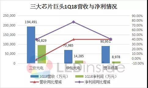 产能快速扩充 三大LED芯片巨头业绩快速增长4