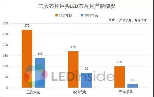 产能快速扩充 三大LED芯片巨头业绩快速增长2