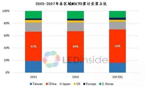 产能快速扩充 三大LED芯片巨头业绩快速增长0