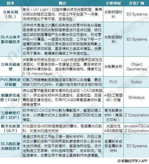 2018年全球3D打印技术现状分析 FDM占六成1