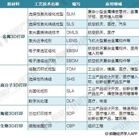 2018年全球3D打印技术现状分析 FDM占六成0