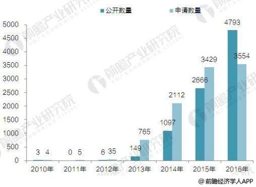 2018年全球3D打印技术现状分析 FDM占六成4