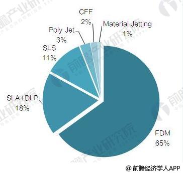 2018年全球3D打印技术现状分析 FDM占六成2