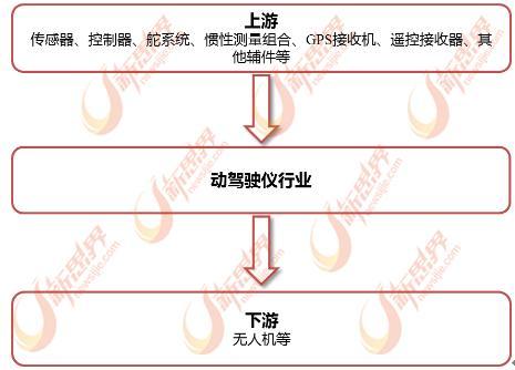 自动驾驶仪行业产业链分析：军用无人机发展潜力大0