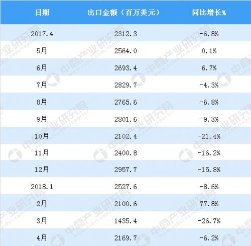 2017~2018年中国灯具、照明装置及零件出口金额及增长情况1