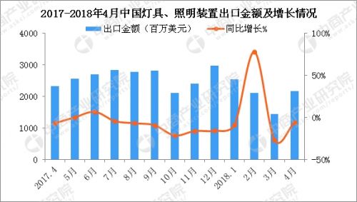 2017~2018年中国灯具、照明装置及零件出口金额及增长情况0